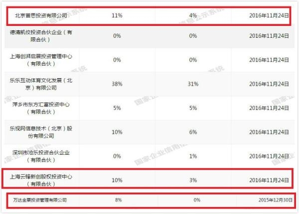 两任首富抛售乐视体育股权：王健林清仓马云减持