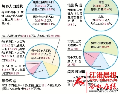 合肥2010人口普查_合肥去年增加9.4万常住人口