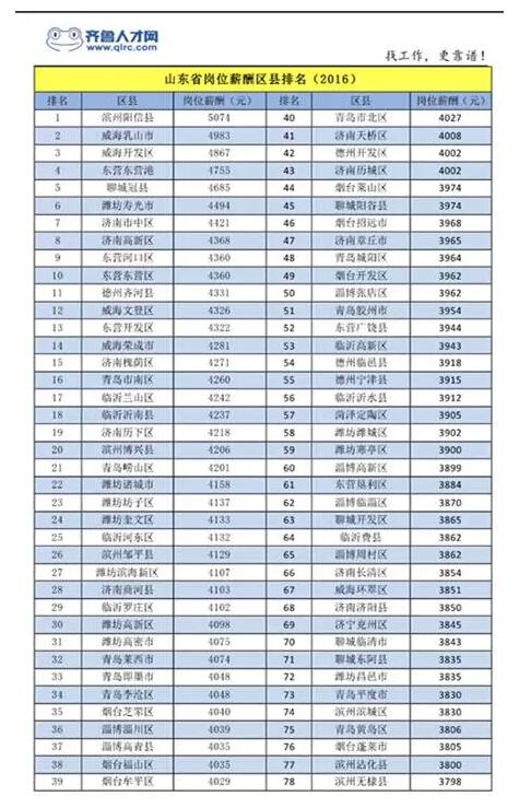 山东城市排名_山东城市收入排名