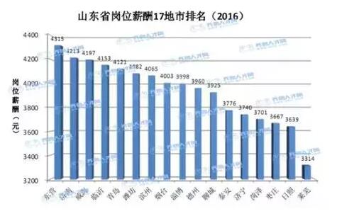 滨州对比临沂gdp_如何看待2018年上半年山东省滨州市gdp负增长(2)