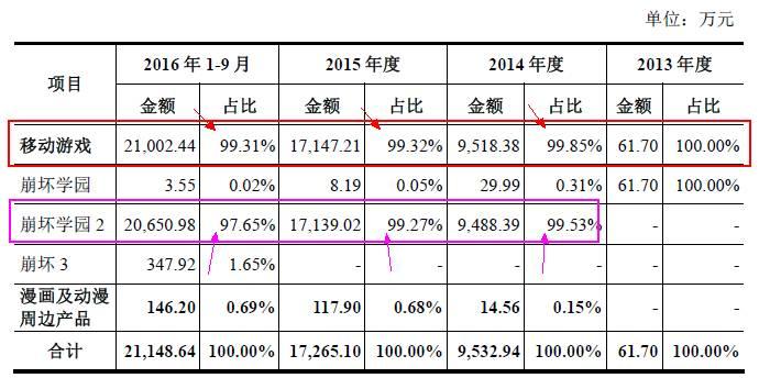 米哈游毛利达93% 这个二次元公司要杀入A股