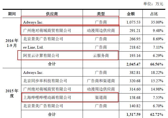 米哈游毛利达93% 这个二次元公司要杀入A股