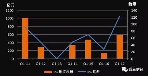 从地区和全球来看,中国首季IPO发行也相当活跃。中国IPO募资规模分别占到亚太(除日本)和全球的64.75%和23.95%,IPO笔数则达到50.83%和33.79%。