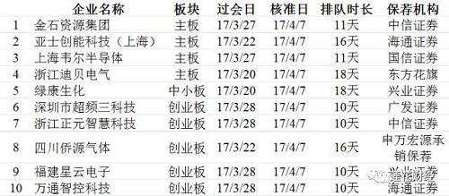 据统计,这是今年证监会下发的第12批IPO批文。截止到今天,今年以来已经有128家企业拿到了批文,筹资总额不超过636亿元,远超去年同期。