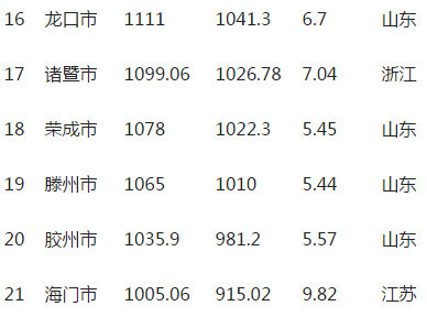 2021年山东省各区市千亿GDP排行榜_2016年胶州GDP过千亿 人均GDP过12万元(2)