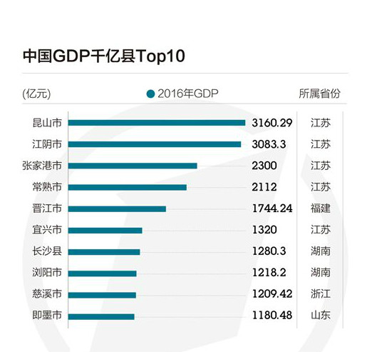 gdp千亿区(3)