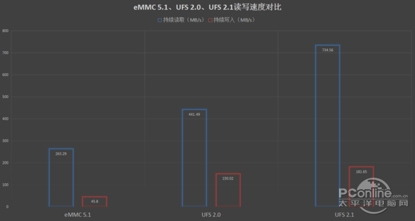 UFS与eMMC性能差距到底有多大？