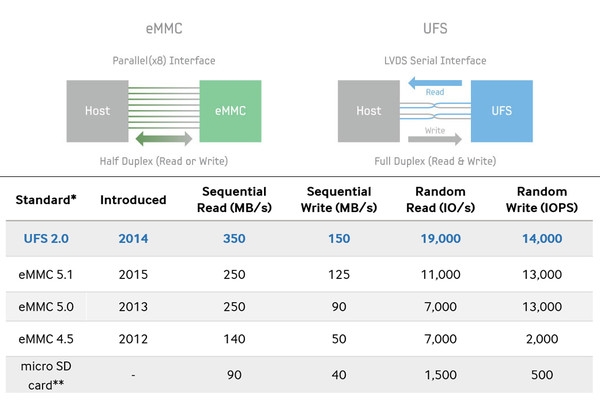 UFS与eMMC性能差距到底有多大？