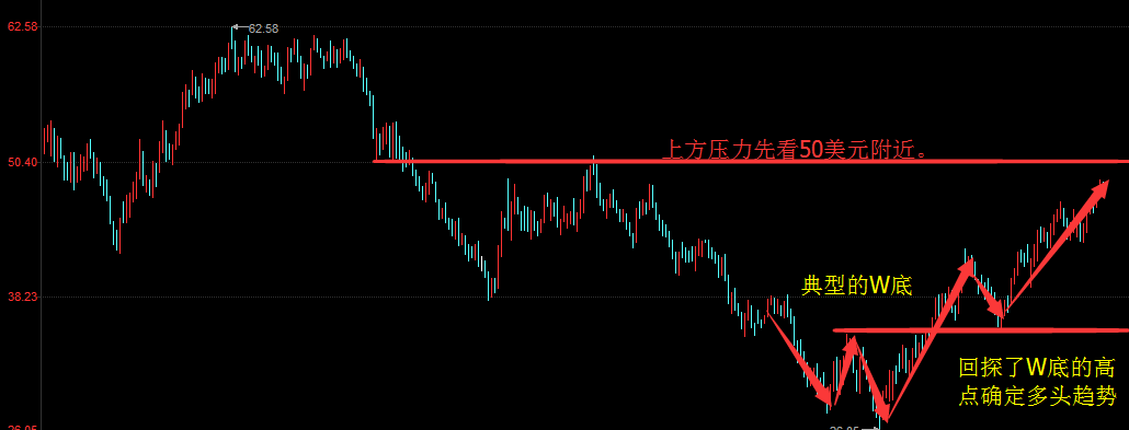 什么是w底,如何确定w底,多头位置在哪?