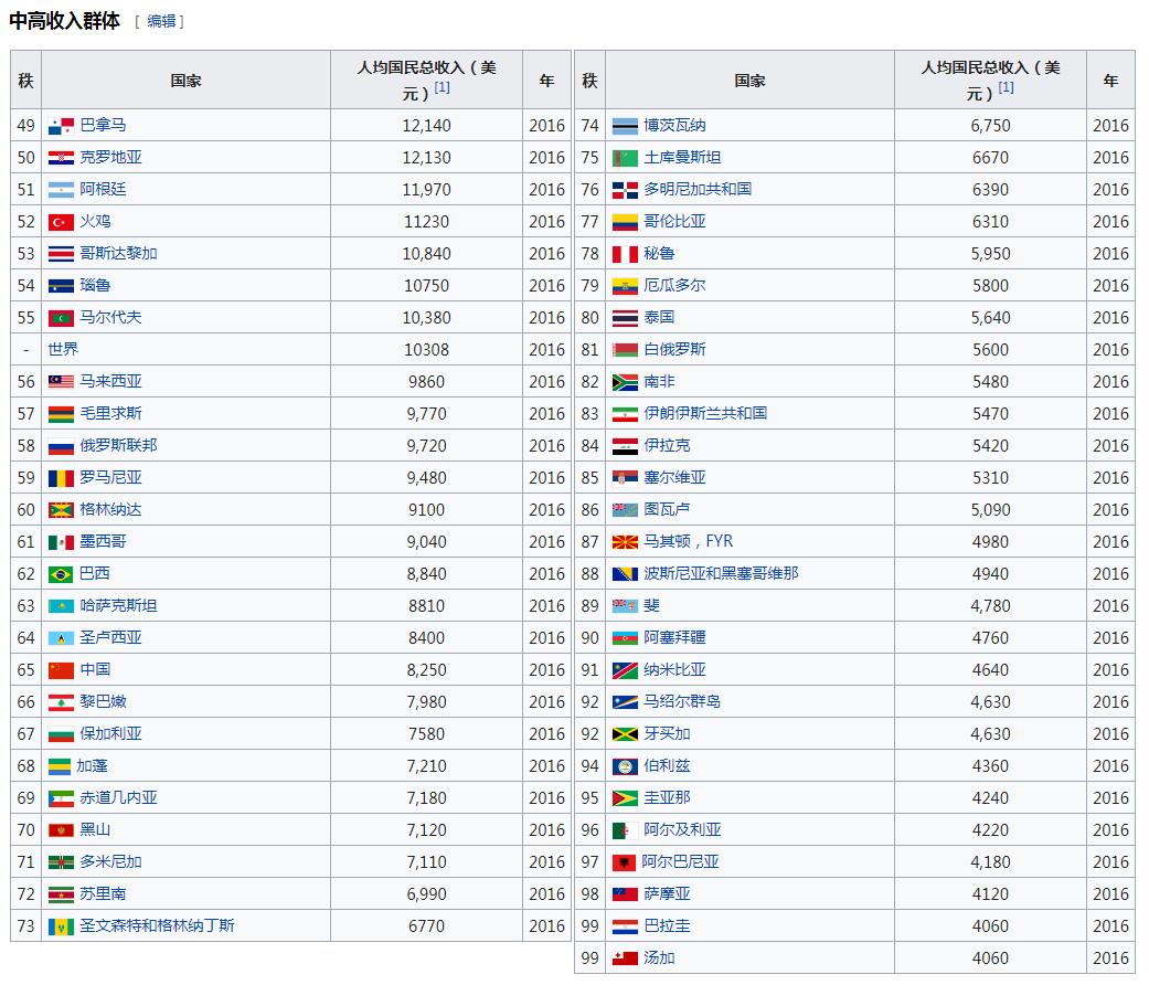 2017巴西人均gdp_中国城市GDP排名2017排行榜：2017世界gdp人均排名中国人均GDP...(2)