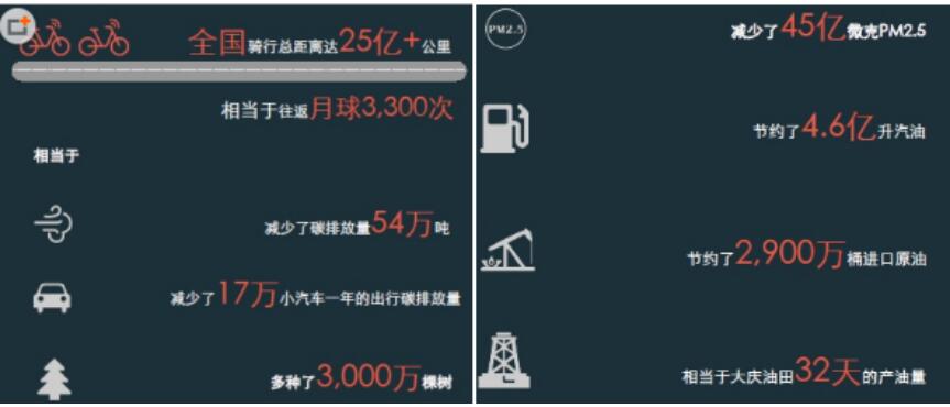 摩拜单车如何改变城市生活 汽车少了PM2.5也