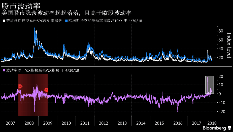 美国股市波动率高于欧洲股市"过去几个月的波动是由负面催化剂驱动的