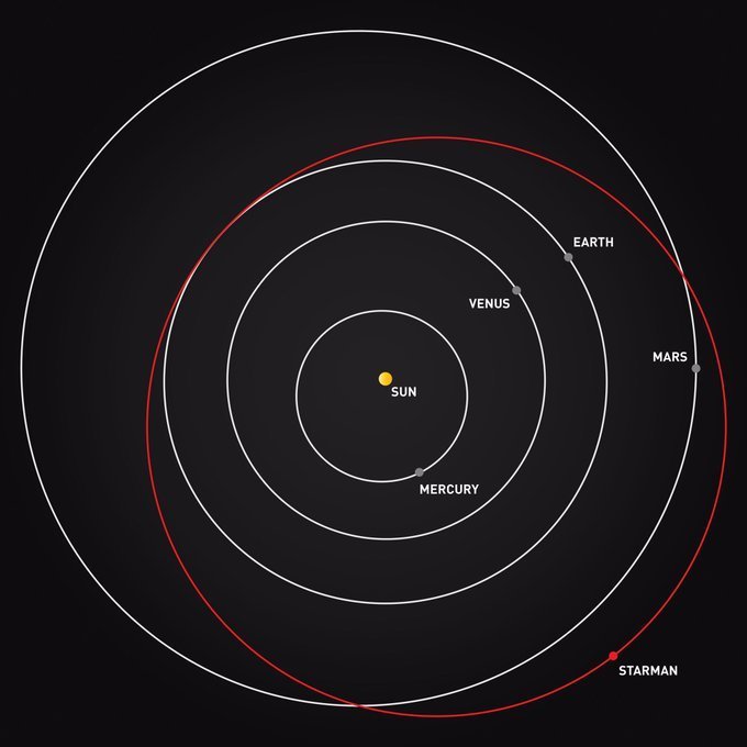 不过,它的运行轨迹依旧可以根据"roadster到哪里了"(where is