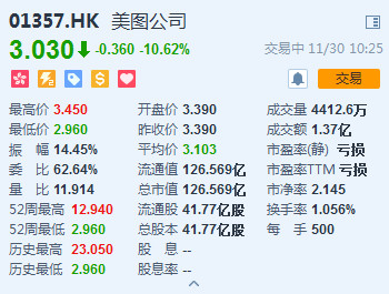 深陷“过度收集数据”漩涡，美图两日暴跌26%