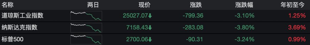才高兴1天 美股就创一个月最大跌幅!谁是幕后凶手