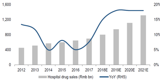 （中国药品销售增长率保持较快增长，来源：瑞信、IMS）