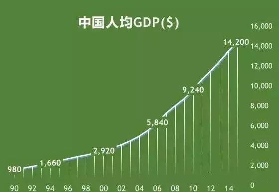 每6個人裡面就有1個是90後 告別計劃經濟,邁入市場經濟,政府不再分配