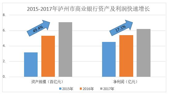 泸州市商业银行能否借风控管理和盈利能力继续上行