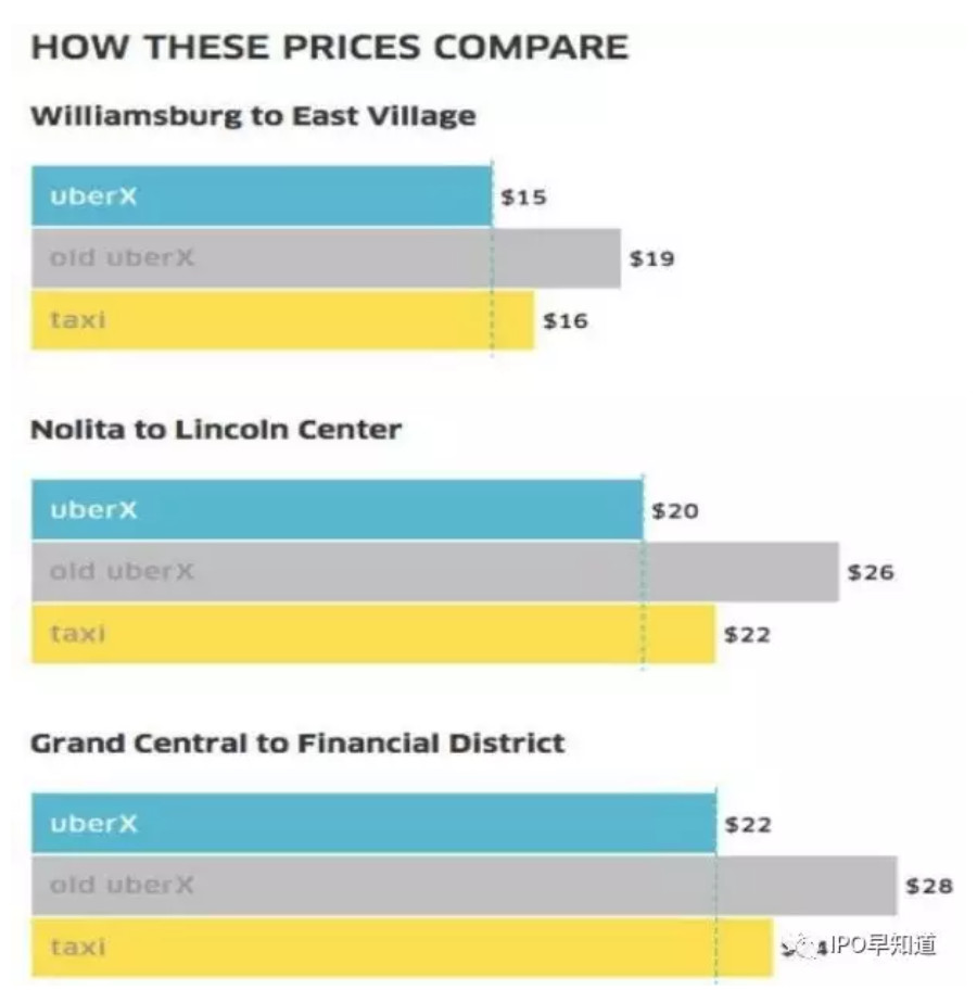 深入了解IPO前的Uber