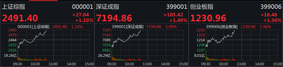 大逆转!A股三大股指涨超1% 沪指一度创4年新低