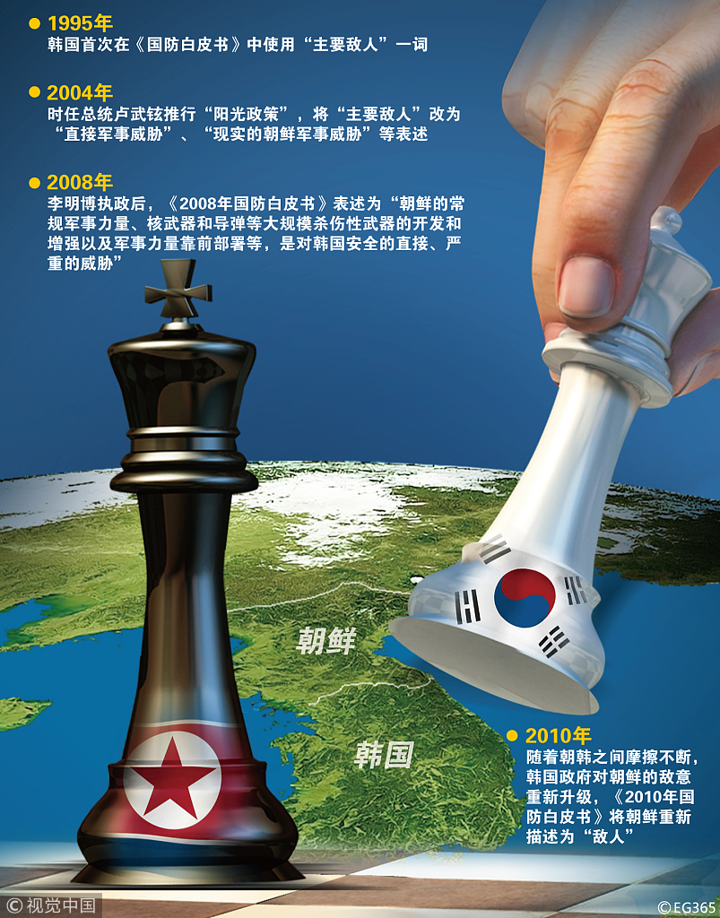 韩国国防白皮书对朝鲜描述的变化图源:视觉中国