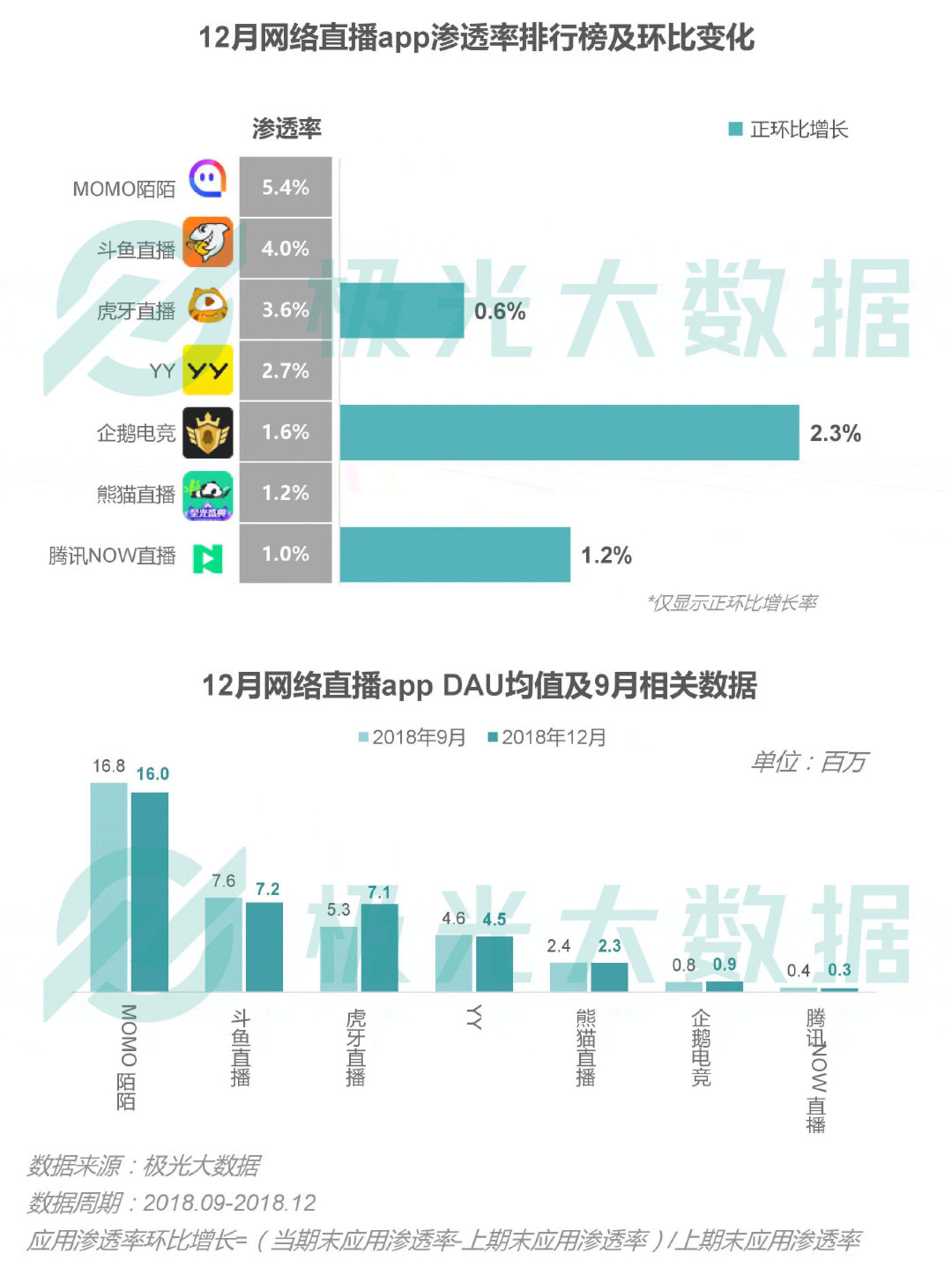 2018移动互联网行业研究报告：社交领域App态势稳固，综合商城风云变幻