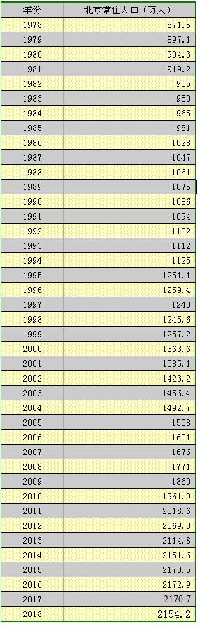 北京2018年常住人口减少16.5万 青壮年减少23.3万