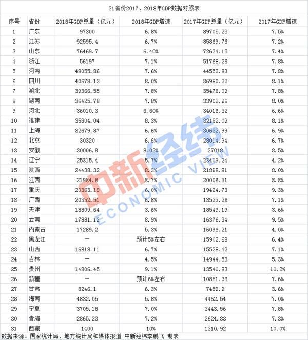 2018各省gdp排名省份_2018年广东省21市GDP排行人均GDP倒数第一不是韶关和河源