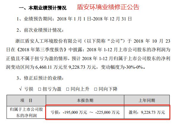 17万股民懵了!A股连爆2颗雷:从预盈5亿到巨亏50亿