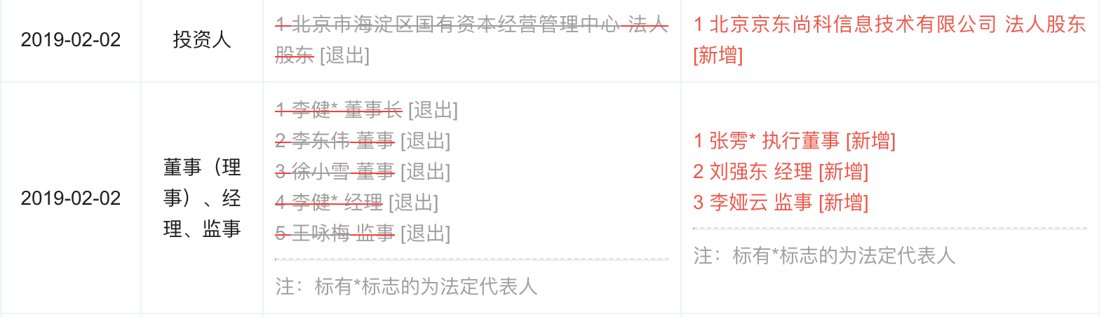 刘强东当“经理”让女助理当老板?五大疑点引关注