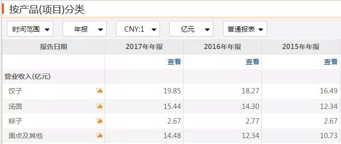 三全食品陷非洲猪瘟风波一年卖饺子收入19.85亿
