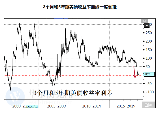 美国经济衰退信号不停发出：美债收益率曲线倒挂又出现一例！ 凤凰网