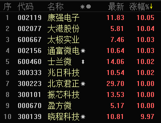 盘面上看,科技股逆势大涨,康强电子,大港股份,太极实业,通富微电,兆日
