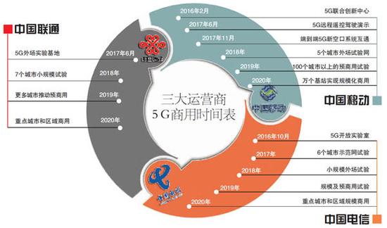 三大运营商5G时间表