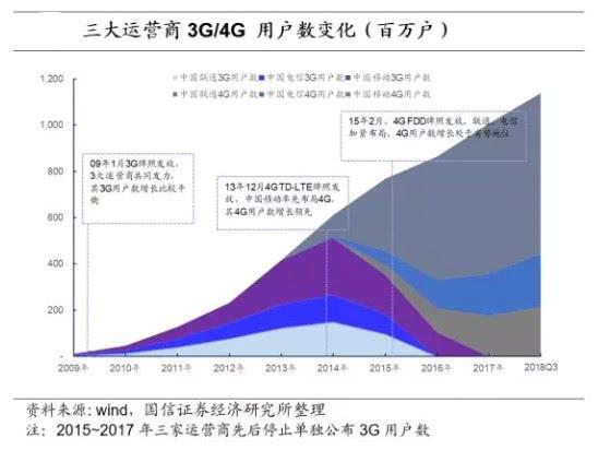 数据来源：国信证券