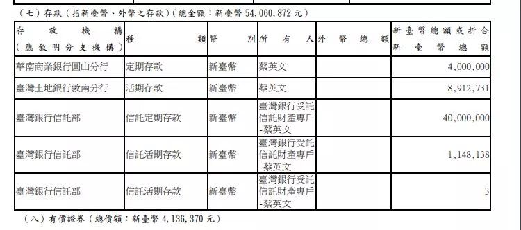 蔡英文究竟多有钱 超5400万资产外加6处不动产 凤凰网