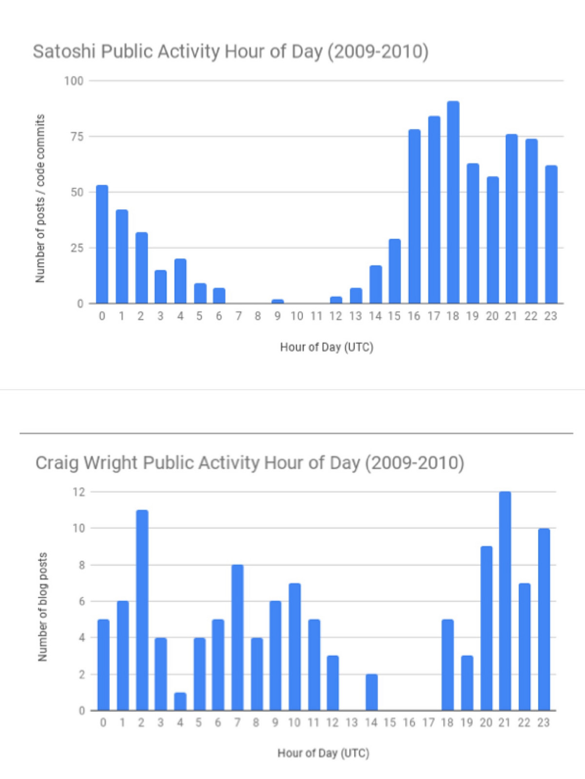 除非澳本聪可以一年都不睡觉,不然他就不是中本聪