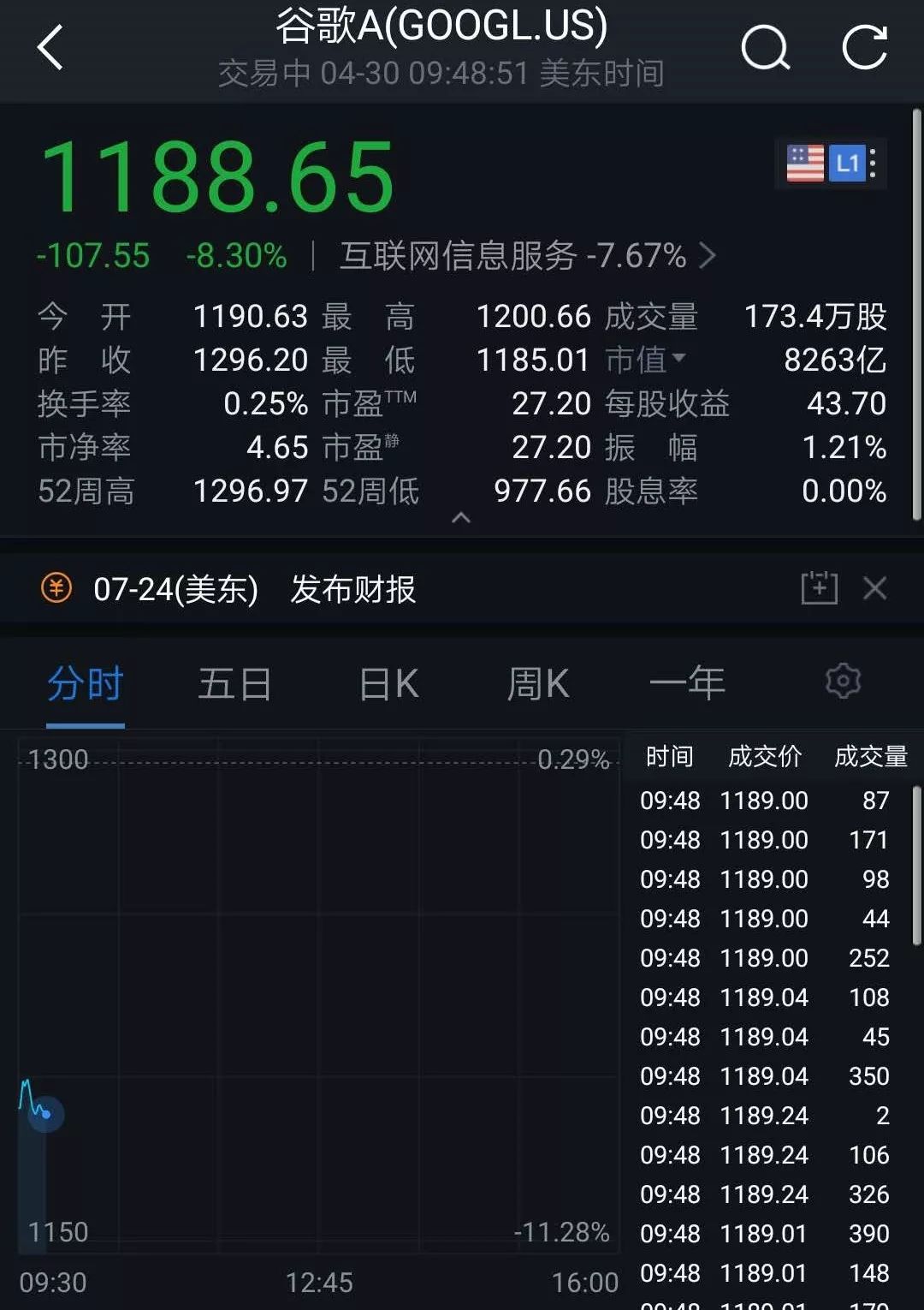 刚刚,谷歌出大事!5000亿市值突然没了,发生了什么
