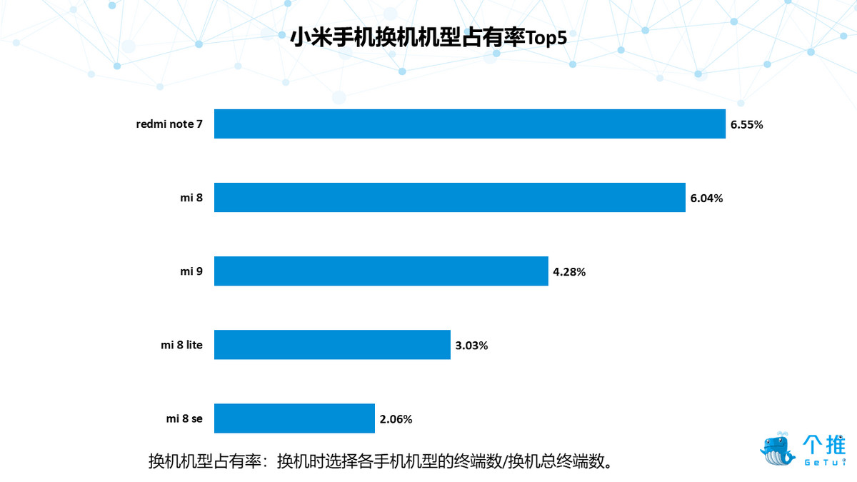 2019年Q1安卓智能手机报告：华为品牌忠诚度高，小米手机男性占比最高