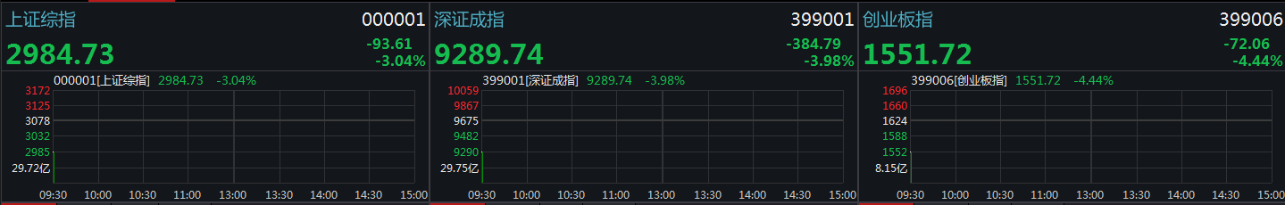 创指跌超4%!沪指低开3.04%失守3000点 券商股领跌
