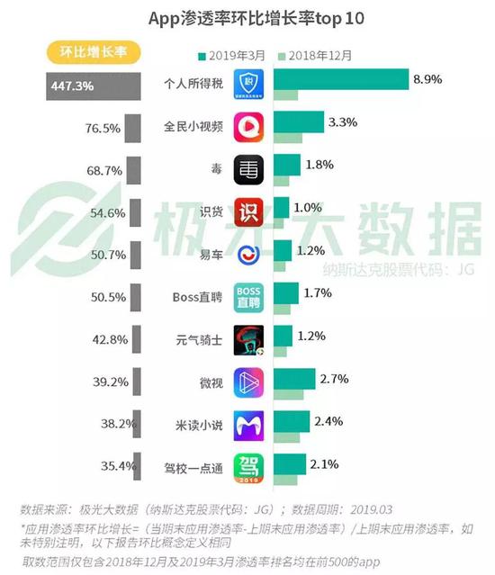 “毒App”的渗透率环比增长率排名第三图/ 极光大数据