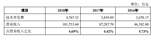 卓越新能转道科创板:三年获补助逾2亿 董事长被疑行贿