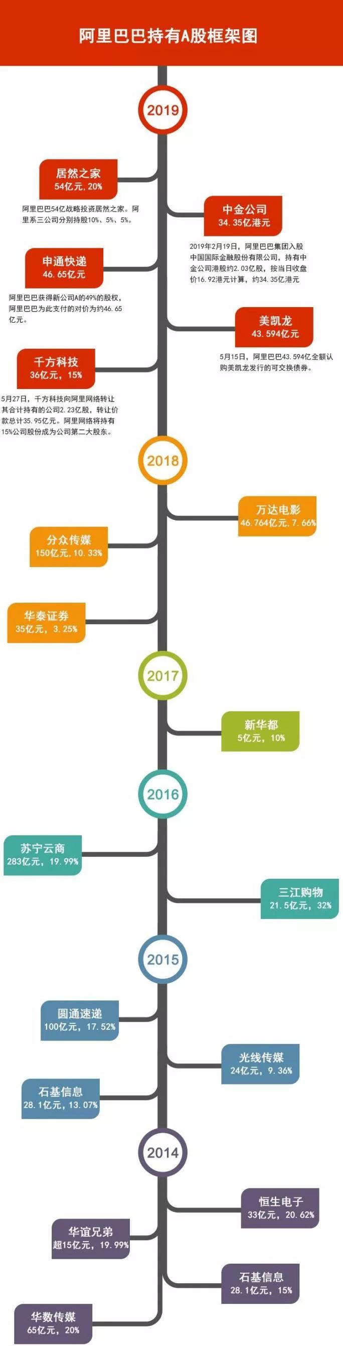 马云36亿抄底300亿A股巨头 阿里或最快3个月重回港股