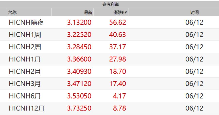 罕见!资金利率全线飙升,隔夜利率大涨56.92%(图)