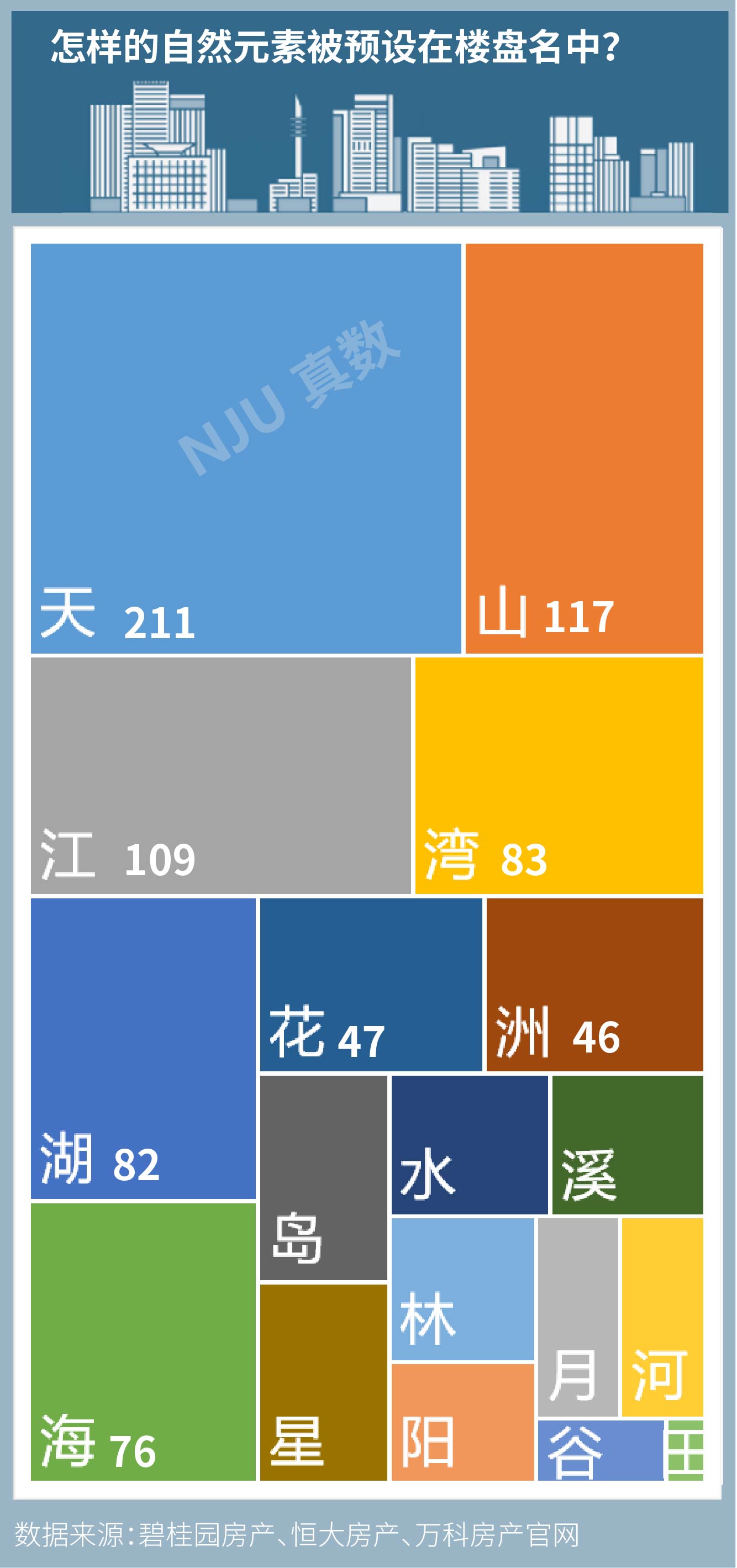 分析完00家楼盘的名称 我们发现了取名套路 凤凰网