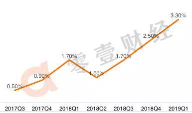 數(shù)據(jù)來(lái)源：趣店財(cái)報(bào)，制圖：零壹智庫(kù)