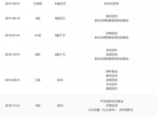 蘑菇街歷次融資記錄來源/ IT桔子