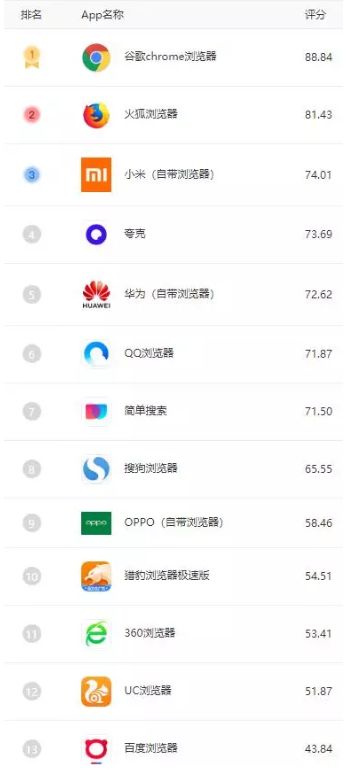 浏览器无障碍冲浪，哪家更顺畅？| 凰家评测