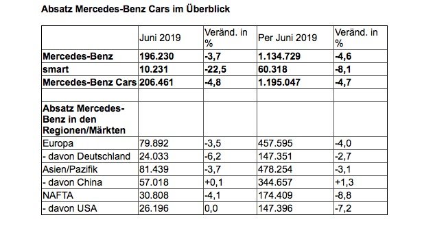 上半年奔驰全球销量下滑4.6% 唯有中国销量微增