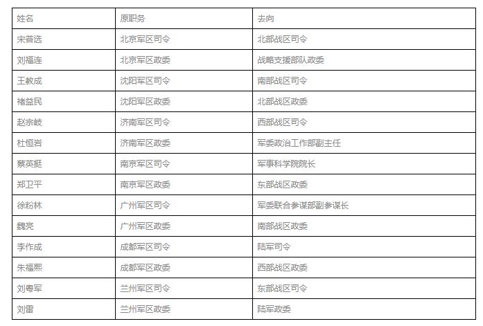 長安街知事(微信id:capitalnews)曾系統介紹了七大軍區變為五大戰區後